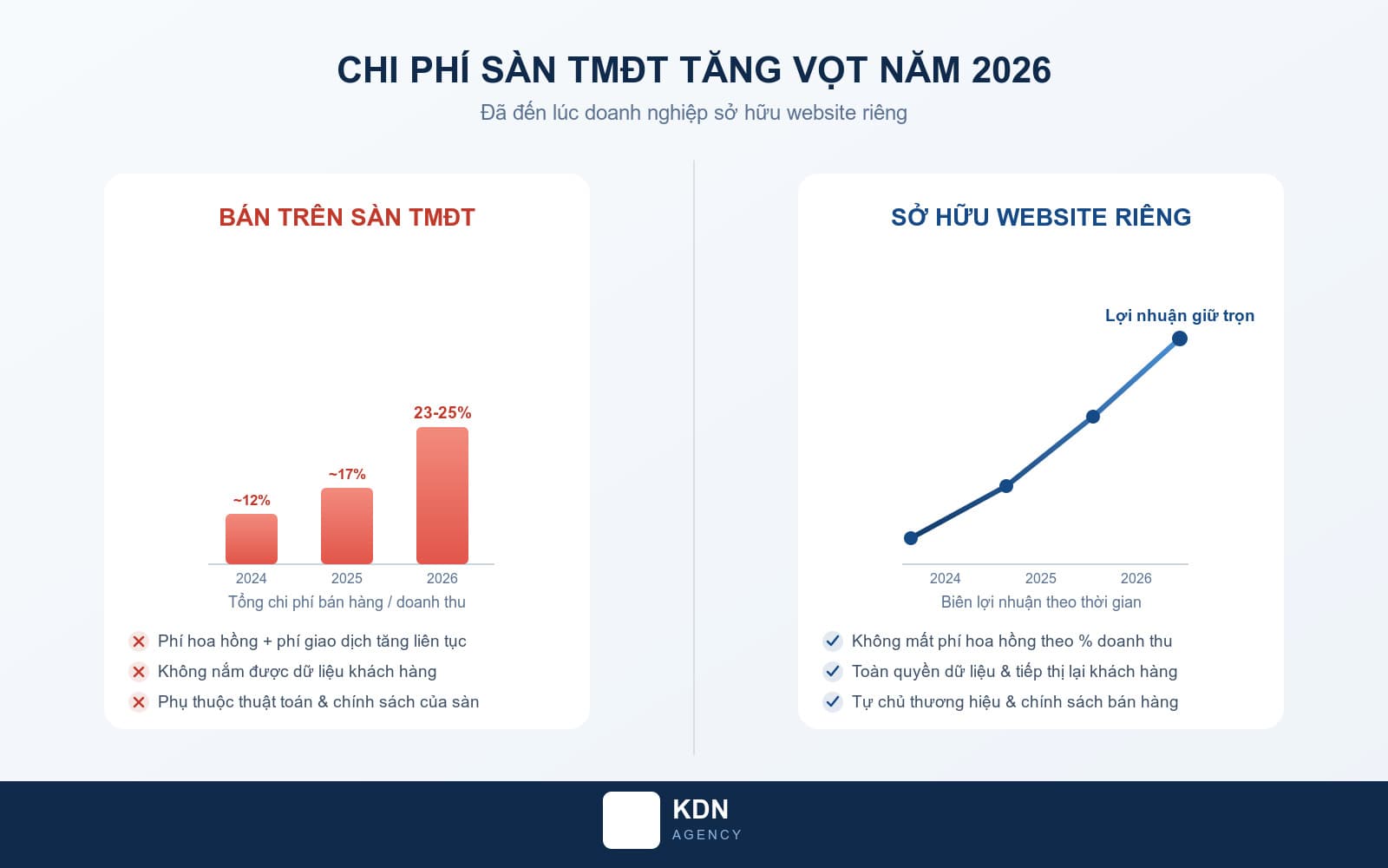 chi phí sàn TMĐT tăng vọt năm 2026